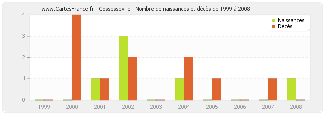 Cossesseville : Nombre de naissances et décès de 1999 à 2008