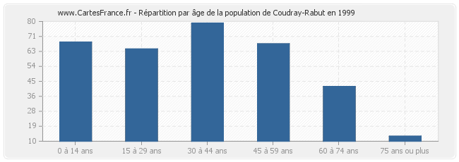 Répartition par âge de la population de Coudray-Rabut en 1999