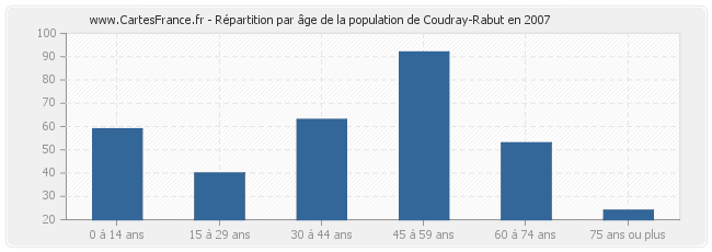 Répartition par âge de la population de Coudray-Rabut en 2007