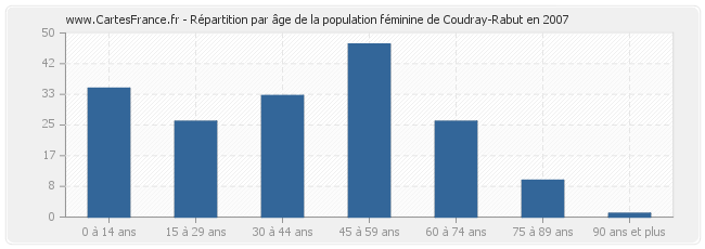 Répartition par âge de la population féminine de Coudray-Rabut en 2007