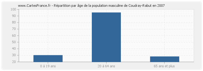 Répartition par âge de la population masculine de Coudray-Rabut en 2007
