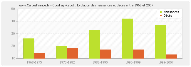 Coudray-Rabut : Evolution des naissances et décès entre 1968 et 2007