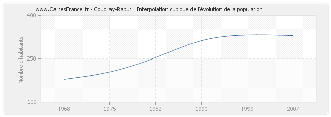 Coudray-Rabut : Interpolation cubique de l'évolution de la population