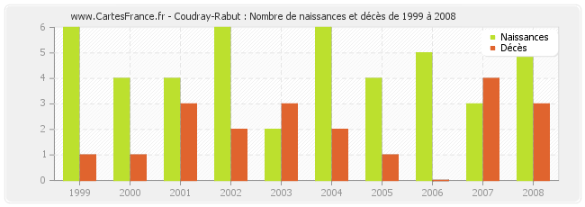 Coudray-Rabut : Nombre de naissances et décès de 1999 à 2008