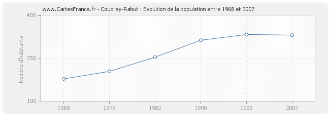 Population Coudray-Rabut