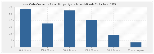 Répartition par âge de la population de Coulombs en 1999