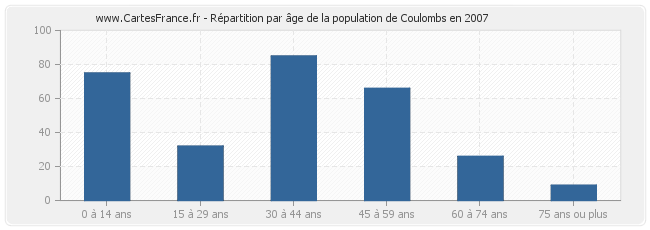Répartition par âge de la population de Coulombs en 2007