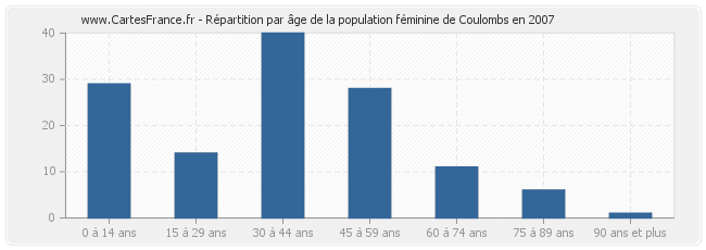 Répartition par âge de la population féminine de Coulombs en 2007
