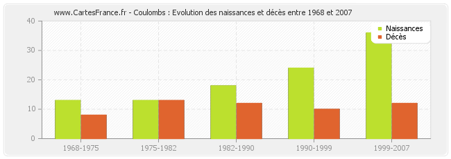 Coulombs : Evolution des naissances et décès entre 1968 et 2007