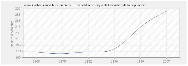 Coulombs : Interpolation cubique de l'évolution de la population