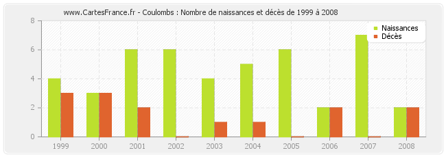 Coulombs : Nombre de naissances et décès de 1999 à 2008