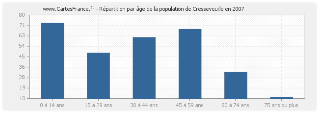 Répartition par âge de la population de Cresseveuille en 2007