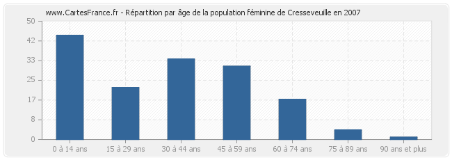 Répartition par âge de la population féminine de Cresseveuille en 2007