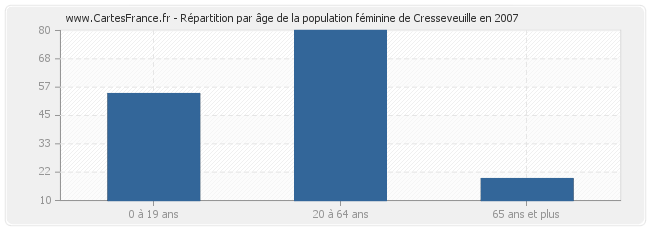 Répartition par âge de la population féminine de Cresseveuille en 2007