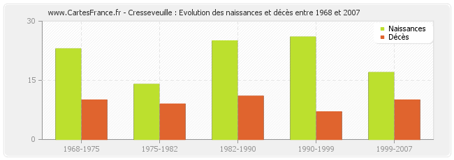 Cresseveuille : Evolution des naissances et décès entre 1968 et 2007