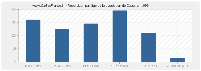Répartition par âge de la population de Cussy en 1999