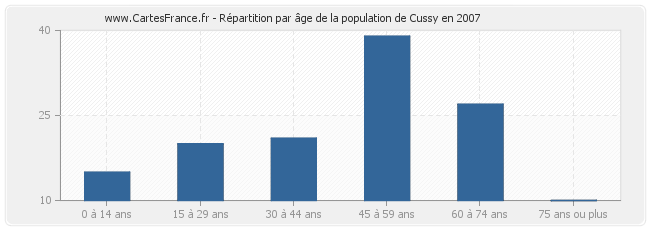 Répartition par âge de la population de Cussy en 2007