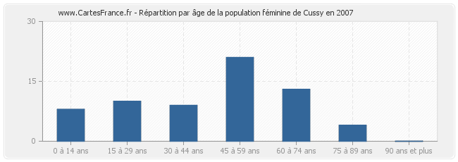 Répartition par âge de la population féminine de Cussy en 2007