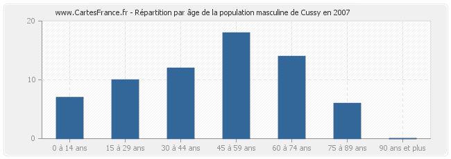 Répartition par âge de la population masculine de Cussy en 2007