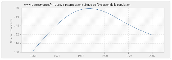 Cussy : Interpolation cubique de l'évolution de la population