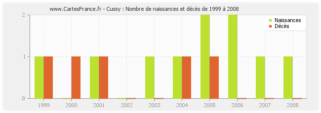 Cussy : Nombre de naissances et décès de 1999 à 2008