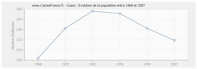 Population Cussy
