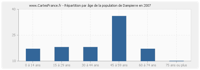 Répartition par âge de la population de Dampierre en 2007