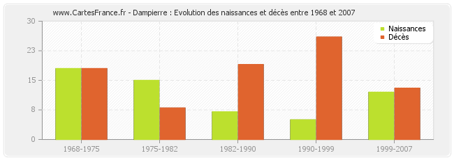 Dampierre : Evolution des naissances et décès entre 1968 et 2007