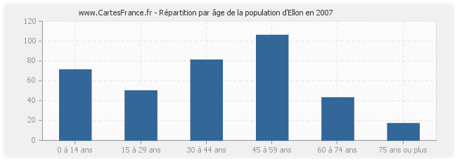 Répartition par âge de la population d'Ellon en 2007