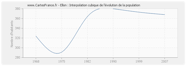 Ellon : Interpolation cubique de l'évolution de la population