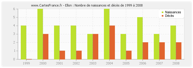 Ellon : Nombre de naissances et décès de 1999 à 2008
