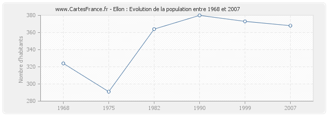 Population Ellon