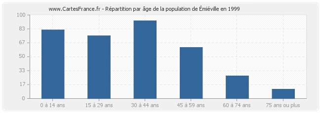 Répartition par âge de la population de Émiéville en 1999