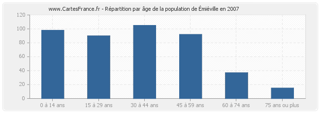 Répartition par âge de la population de Émiéville en 2007
