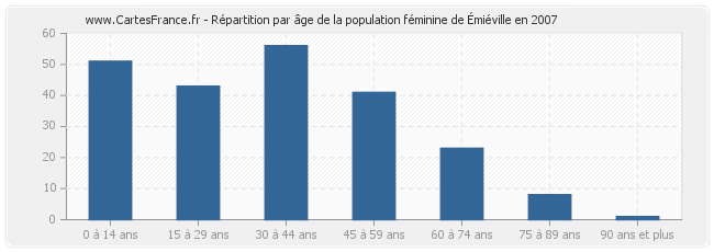 Répartition par âge de la population féminine de Émiéville en 2007