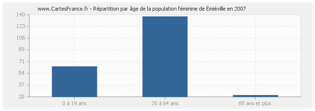 Répartition par âge de la population féminine de Émiéville en 2007