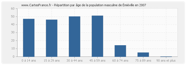 Répartition par âge de la population masculine de Émiéville en 2007