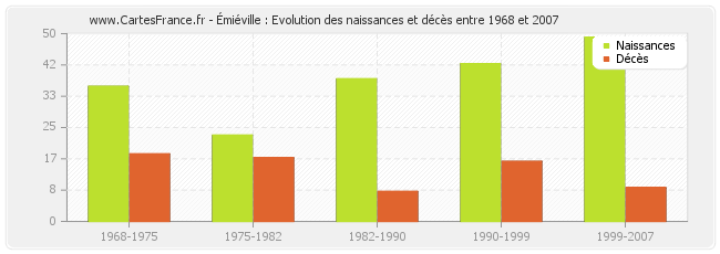 Émiéville : Evolution des naissances et décès entre 1968 et 2007