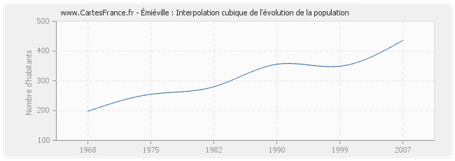 Émiéville : Interpolation cubique de l'évolution de la population