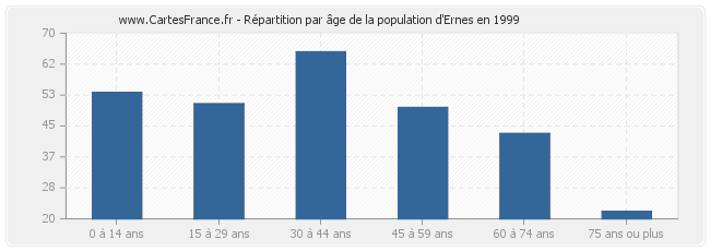 Répartition par âge de la population d'Ernes en 1999