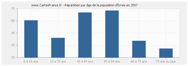 Répartition par âge de la population d'Ernes en 2007