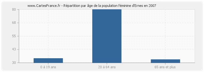 Répartition par âge de la population féminine d'Ernes en 2007