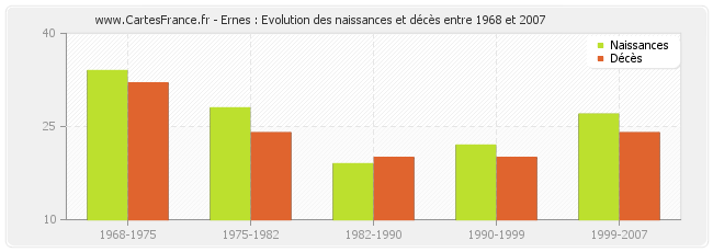 Ernes : Evolution des naissances et décès entre 1968 et 2007