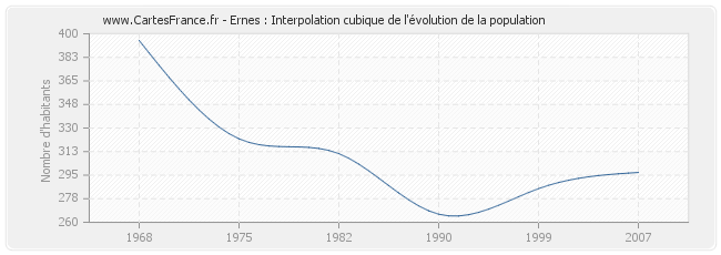 Ernes : Interpolation cubique de l'évolution de la population