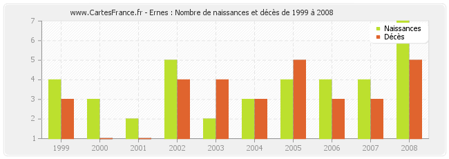 Ernes : Nombre de naissances et décès de 1999 à 2008