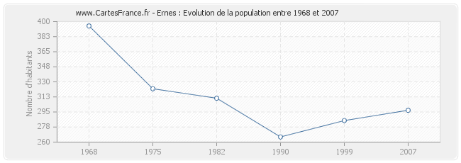Population Ernes