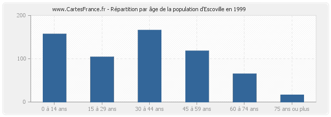 Répartition par âge de la population d'Escoville en 1999