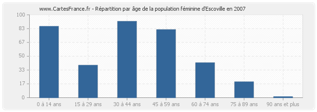 Répartition par âge de la population féminine d'Escoville en 2007