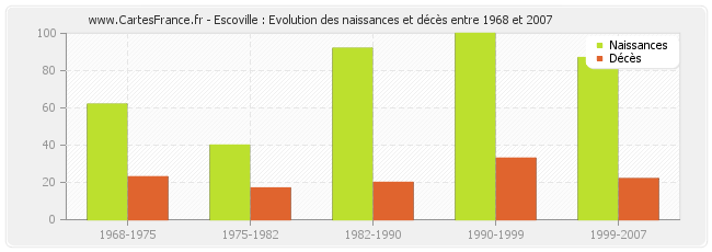 Escoville : Evolution des naissances et décès entre 1968 et 2007