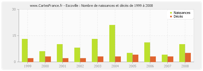 Escoville : Nombre de naissances et décès de 1999 à 2008